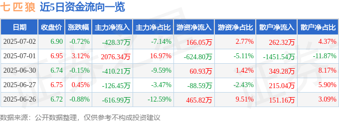 股票行情快报：七匹狼（002029）7月2日主力资金净卖出428.37万元