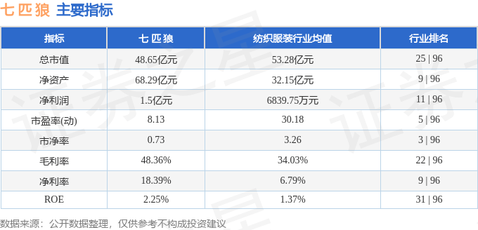 股票行情快报：七匹狼（002029）7月2日主力资金净卖出428.37万元