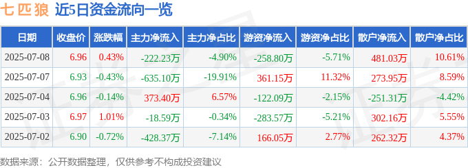股票行情快报：七匹狼（002029）7月8日主力资金净卖出222.23万元