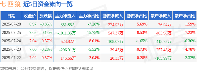 股票行情快报：七匹狼（002029）7月28日主力资金净卖出351.85万元