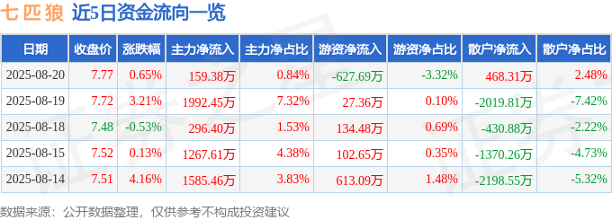 股票行情快报：七匹狼（002029）8月20日主力资金净买入159.38万元