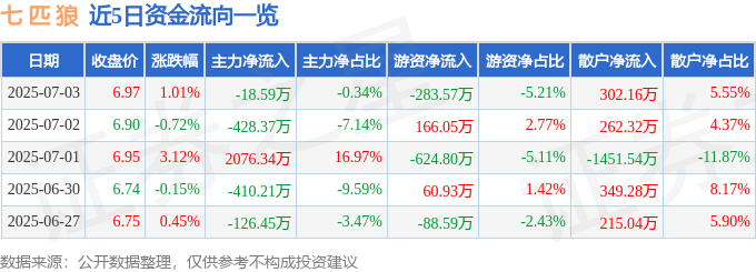 股票行情快报：七匹狼（002029）7月3日主力资金净卖出18.59万元