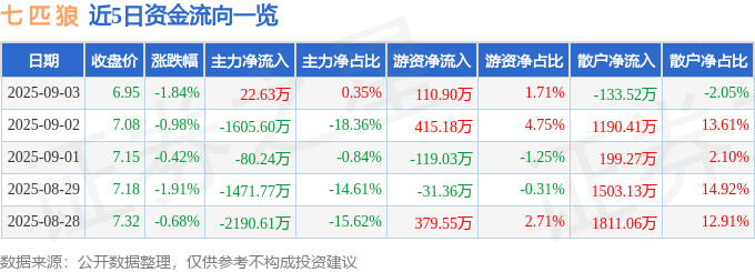 股票行情快报:七匹狼(002029)9月3日主力资金净买入22.63万元