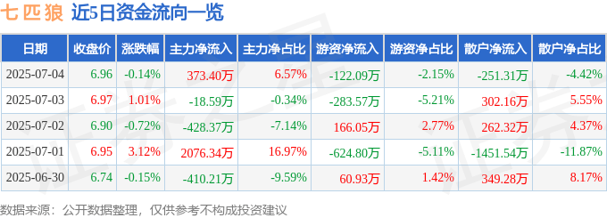 股票行情快报:七匹狼(002029)7月4日主力资金净买入373.40万元