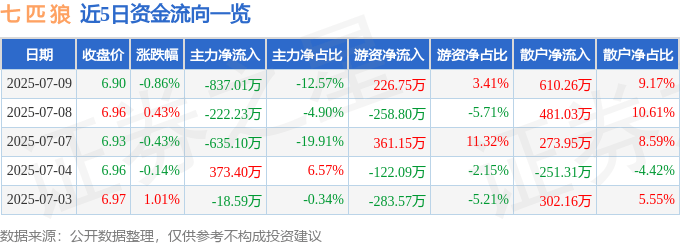 股票行情快报：七匹狼（002029）7月9日主力资金净卖出837.01万元
