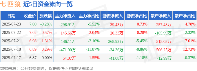 股票行情快报：七匹狼（002029）7月23日主力资金净卖出296.91万元