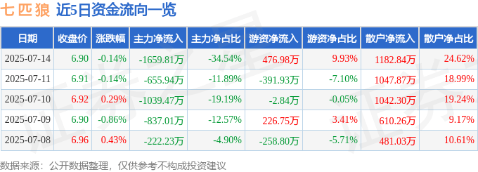 股票行情快报:七匹狼(002029)7月14日主力资金净卖出1659.81万元