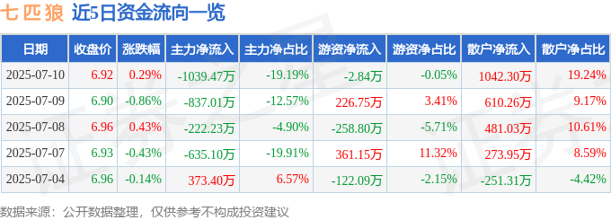 股票行情快报：七匹狼（002029）7月10日主力资金净卖出1039.47万元