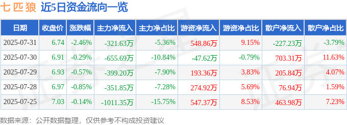 股票行情快报：七匹狼（002029）7月31日主力资金净卖出321.63万元