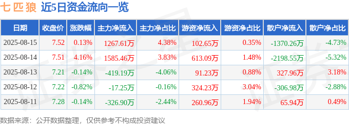 股票行情快报：七匹狼（002029）8月15日主力资金净买入1267.61万元