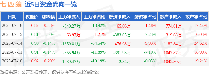 股票行情快报：七匹狼（002029）7月16日主力资金净卖出840.27万元