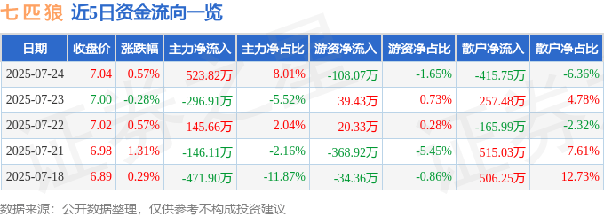 股票行情快报：七匹狼（002029）7月24日主力资金净买入523.82万元