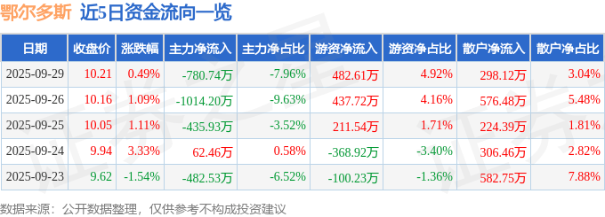 股票行情快报：鄂尔多斯（600295）9月29日主力资金净卖出780.74万元