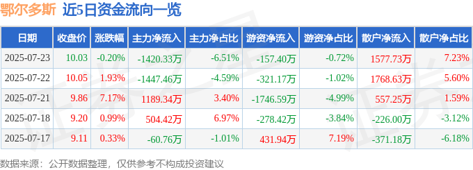 股票行情快报：鄂尔多斯（600295）7月23日主力资金净卖出1420.33万元