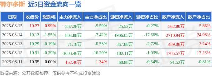 股票行情快报：鄂尔多斯（600295）8月15日主力资金净卖出537.28万元