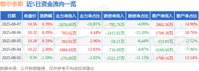 股票行情快报：鄂尔多斯（600295）8月7日主力资金净卖出2076.60万元