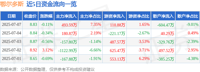 股票行情快报：鄂尔多斯（600295）7月7日主力资金净买入493.59万元