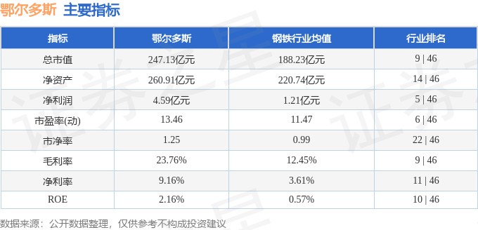 股票行情快报：鄂尔多斯（600295）7月7日主力资金净买入493.59万元