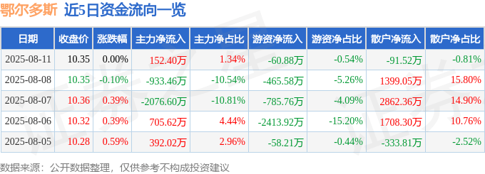 股票行情快报:鄂尔多斯(600295)8月11日主力资金净买入152.40万元