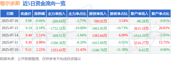 股票行情快报：鄂尔多斯（600295）7月16日主力资金净卖出269.64万元