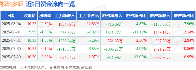 股票行情快报:鄂尔多斯(600295)8月4日主力资金净买入1884.69万元