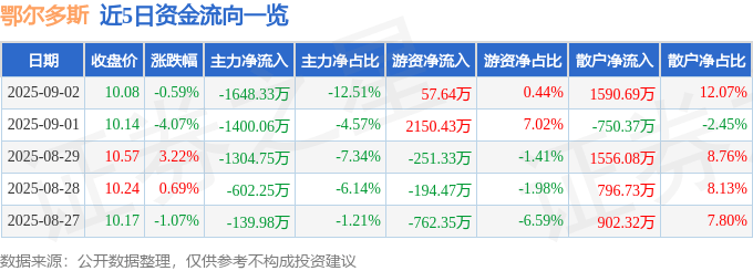 股票行情快报：鄂尔多斯（600295）9月2日主力资金净卖出1648.33万元