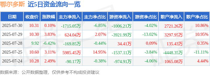 股票行情快报：鄂尔多斯（600295）7月30日主力资金净卖出1715.05万元