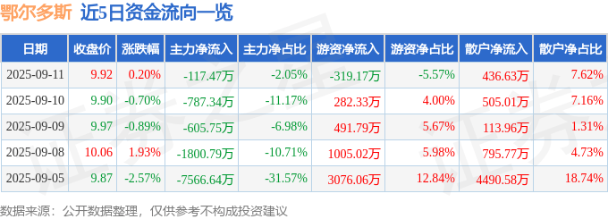 股票行情快报:鄂尔多斯(600295)9月11日主力资金净卖出117.47万元