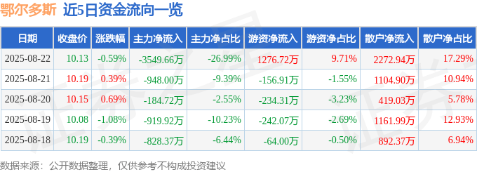 股票行情快报：鄂尔多斯（600295）8月22日主力资金净卖出3549.66万元