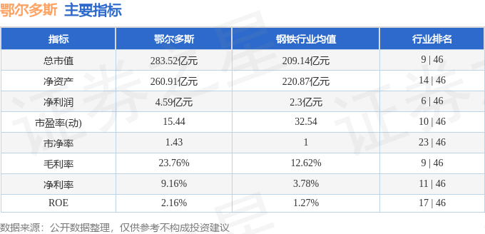 股票行情快报：鄂尔多斯（600295）8月22日主力资金净卖出3549.66万元