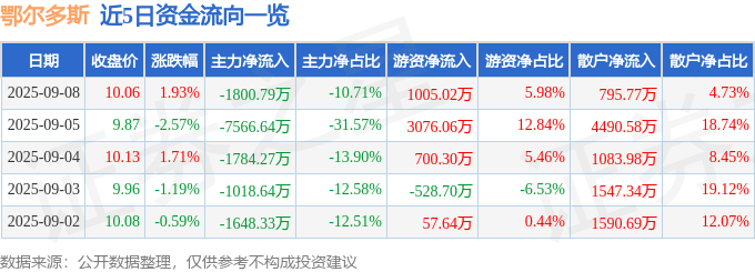 股票行情快报：鄂尔多斯（600295）9月8日主力资金净卖出1800.79万元