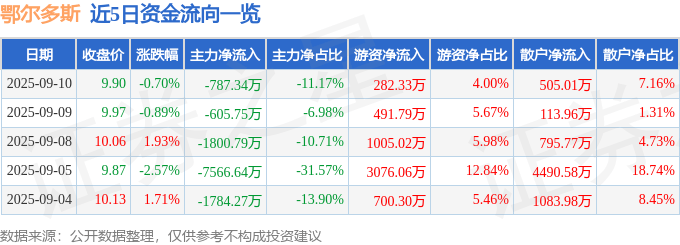 股票行情快报：鄂尔多斯（600295）9月10日主力资金净卖出787.34万元