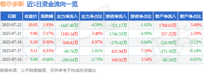 股票行情快报：鄂尔多斯（600295）7月22日主力资金净卖出1447.46万元