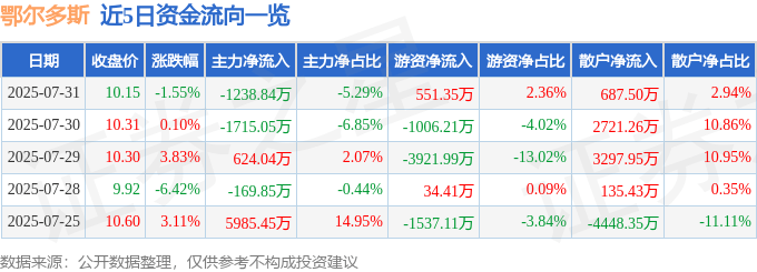 股票行情快报：鄂尔多斯（600295）7月31日主力资金净卖出1238.84万元