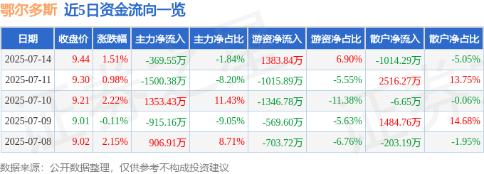 股票行情快报:鄂尔多斯(600295)7月14日主力资金净卖出369.55万元