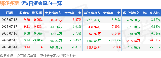 股票行情快报：鄂尔多斯（600295）7月18日主力资金净买入504.42万元