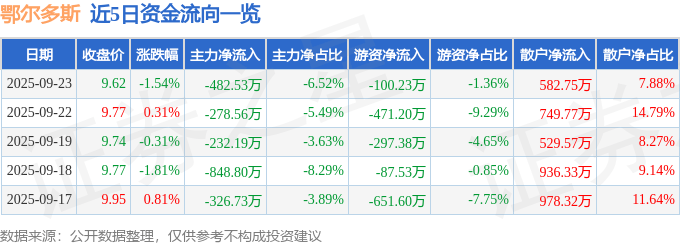 股票行情快报:鄂尔多斯(600295)9月23日主力资金净卖出482.53万元