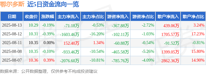 股票行情快报：鄂尔多斯（600295）8月13日主力资金净卖出71.18万元