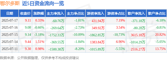 股票行情快报:鄂尔多斯(600295)7月17日主力资金净卖出60.76万元