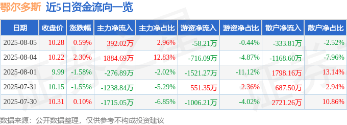 股票行情快报：鄂尔多斯（600295）8月5日主力资金净买入392.02万元