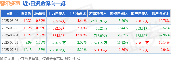 股票行情快报:鄂尔多斯(600295)8月6日主力资金净买入705.62万元