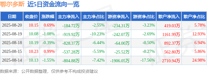 股票行情快报：鄂尔多斯（600295）8月20日主力资金净卖出184.72万元