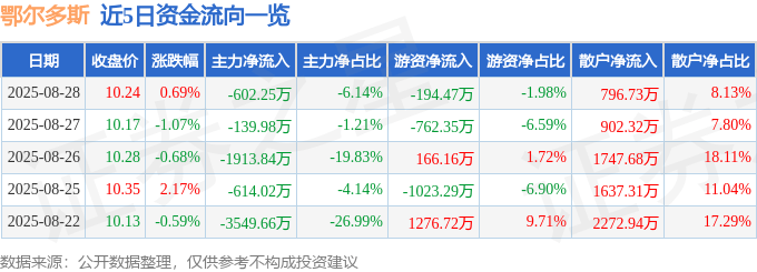 股票行情快报:鄂尔多斯(600295)8月28日主力资金净卖出602.25万元