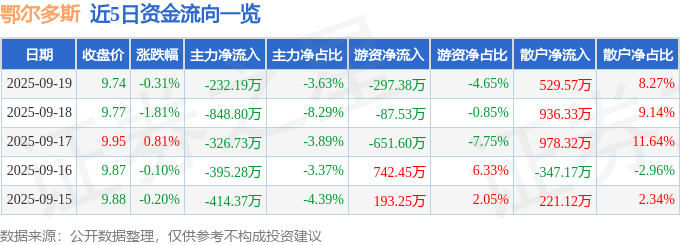 股票行情快报:鄂尔多斯(600295)9月19日主力资金净卖出232.19万元