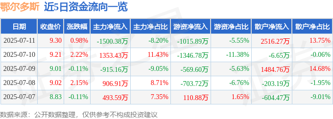 股票行情快报：鄂尔多斯（600295）7月11日主力资金净卖出1500.38万元