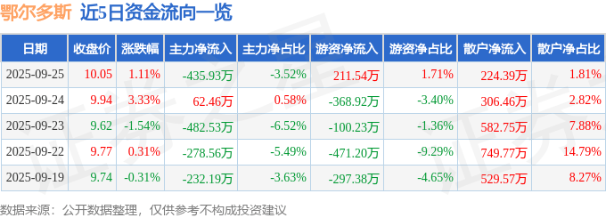 股票行情快报：鄂尔多斯（600295）9月25日主力资金净卖出435.93万元