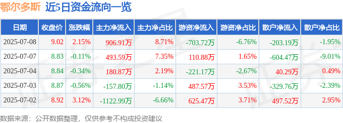 股票行情快报:鄂尔多斯(600295)7月8日主力资金净买入906.91万元