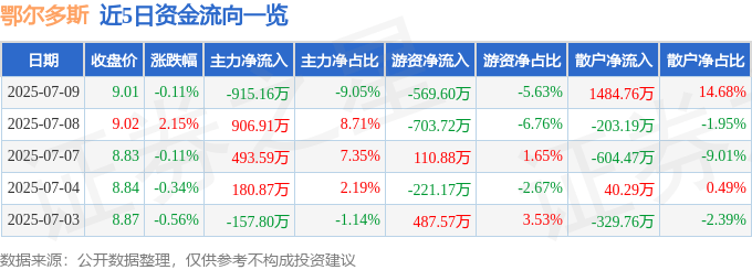 股票行情快报：鄂尔多斯（600295）7月9日主力资金净卖出915.16万元