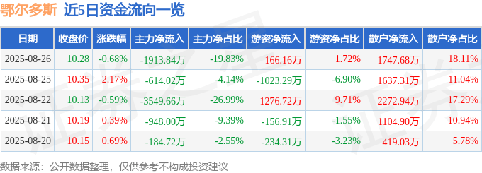 股票行情快报:鄂尔多斯(600295)8月26日主力资金净卖出1913.84万元