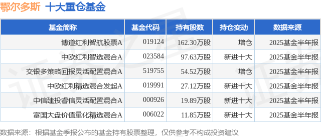 7月28日鄂尔多斯跌6.42%，博道红利智航股票A基金重仓该股